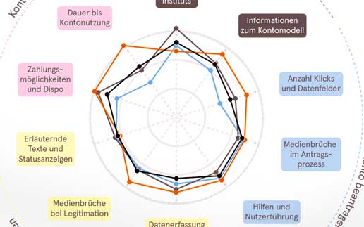 Kontoeröffnung 2021? Bis zu 37 Pflichtfelder, lange Warte­zeiten und kaputte Links ...