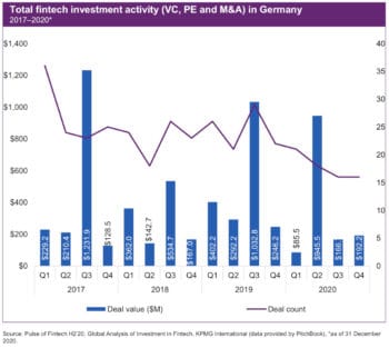 Zwar gab es in Deutschland einen Rekord an VC-Investitionen, die Gesamt-Investitionen im zweiten Halbjahr lagen jedoch deutlich niedriger als in den Vorjahren. <Q>KPMG