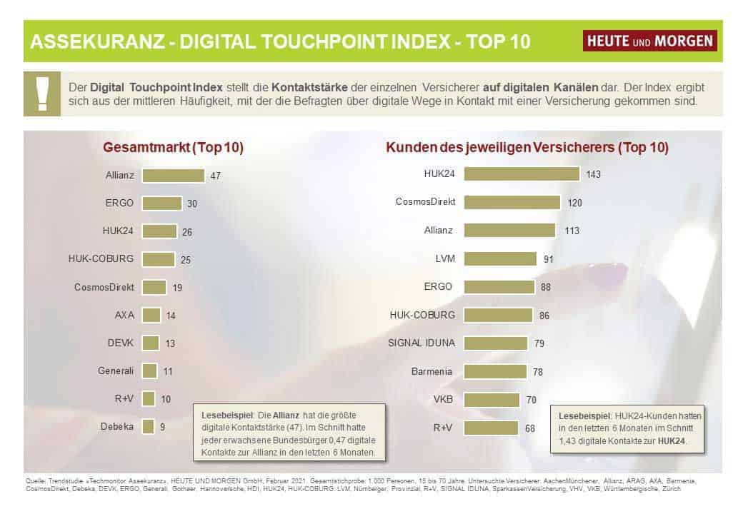 Techmonitor Assekuranz: Corona-Krise stärkt digitale Kundenkommunikation