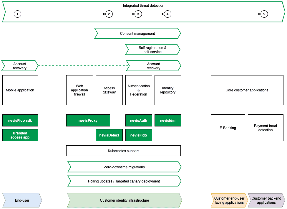 Per Customer Identity Access Management das Zahlungssystem in Banken absichern