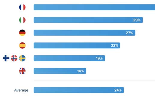 TrueLayer/YouGov-Studie zeigt vier wichtige Trends für digitales Anlegen