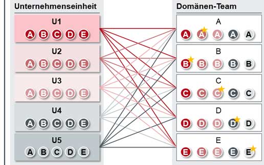 Netzwerk-Zusammenarbeit - Ohne organisatorischen Fortschritt ist technologischer Fortschritt müßig