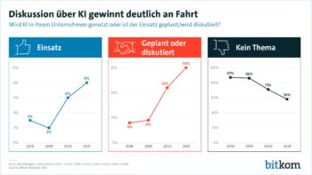 Die Umfrage des Bitkom verdeutlicht das große Interesse an KI in Unternehmen aller Branchen. <Q>Bitkom