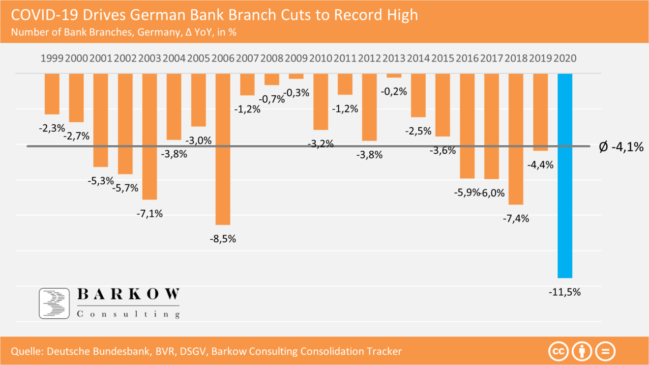 Zweig­stellen: Pandemie beschleunigt Ab­bau deutlich – Bankstellenentwicklung 2020