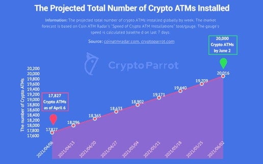Krypto-ATMs weltweit auf dem Vormarsch