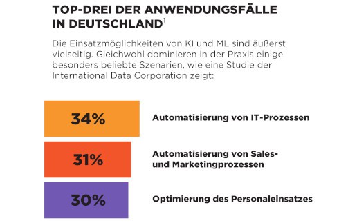 Fünf Erfolgsregeln für den Einsatz von KI und ML