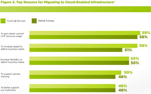 Nutanix-Studie: Der Weg der Finanzindustrie in die Hybrid Cloud führt über die Private Cloud