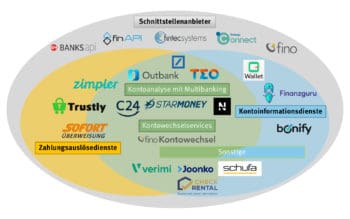 Player und Segmente des PSD2-Ökosystems gemäß der Bestandsaufnahme von ConPolicy. <Q>vzbz