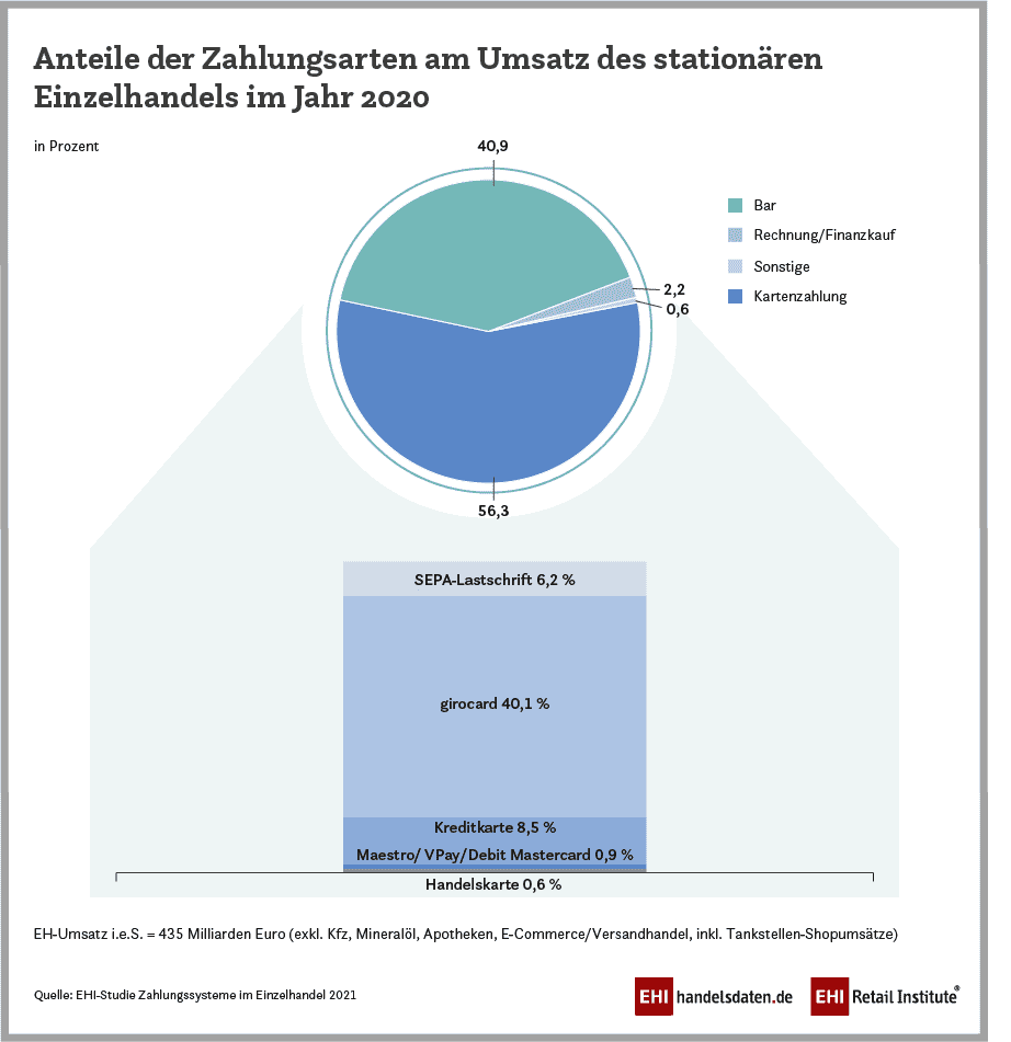 Kartenzahlungen sind im Einzelhandel die Gewinner der Corona-Pandemie (EHI-Studie)