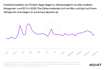 Mit dem ersten Lockdown schnellten die Installationszahlen von Fintech-Apps nach oben. <Q>Adjust