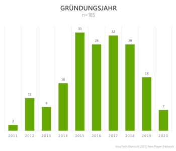 In Sachen Neugründungen machte sich die Pandemie deutlich bemerkbar. <Q>New Players Network