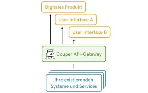 API-Gateway Couper von Avenga jetzt Open Source