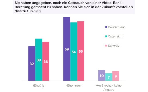 YouGov: Video-Bank-Beratung bietet viel ungenutztes Potenzial