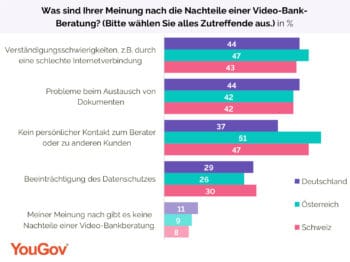 Auch wer offen ist für Video-Bank-Beratung sorgt sich um mögliche Probleme oder Nachteile. <Q>YouGov