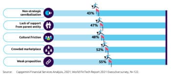 Die Gründung digitaler Töchter soll FinTechs Paroli bieten – doch auf dem Weg dorthin sind zahlreiche Hürden zu überwinden. <Q>Capgemini, Efma