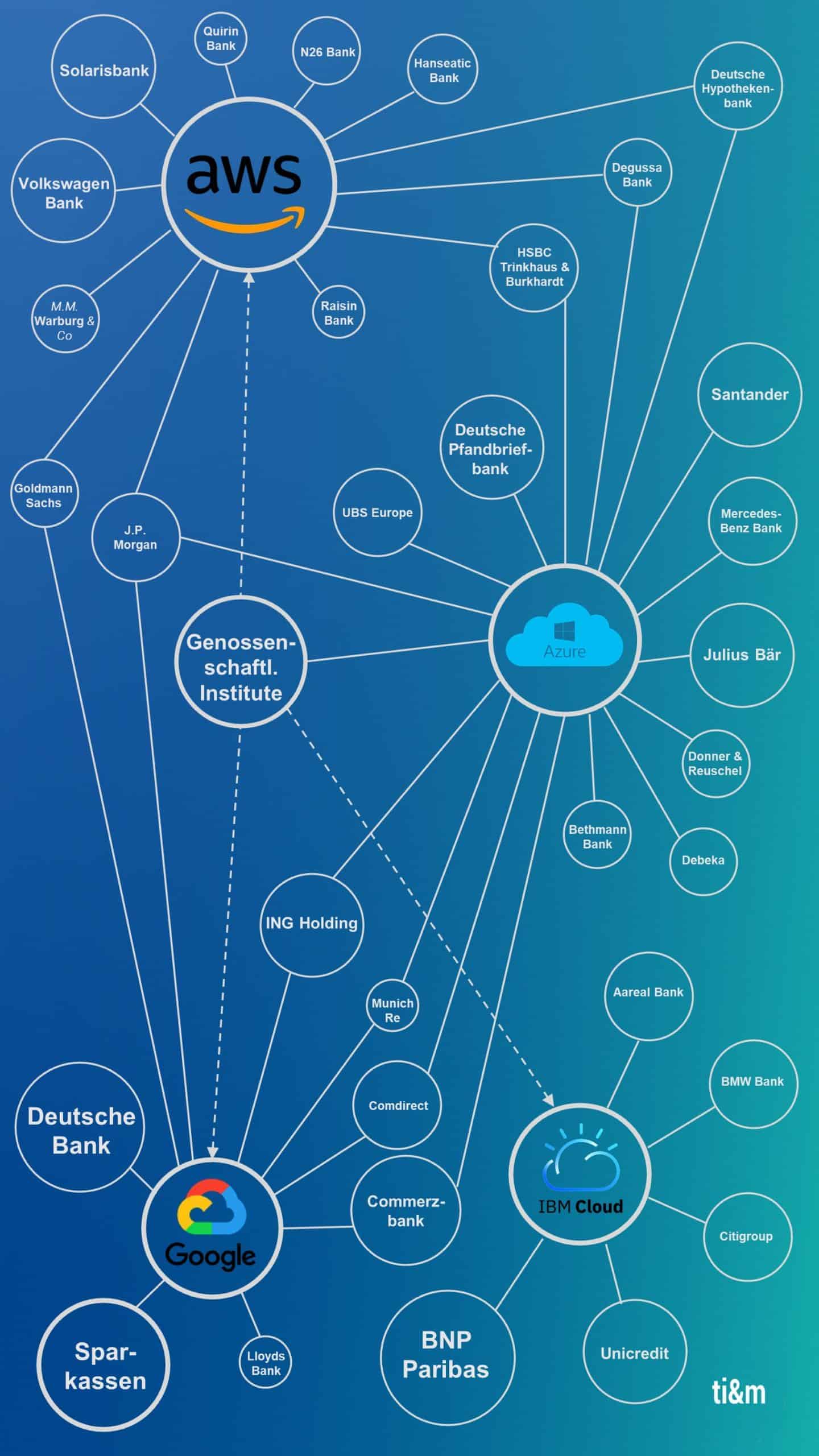 Die Cloud Übersicht: Welches Institut nutze welche Cloud?