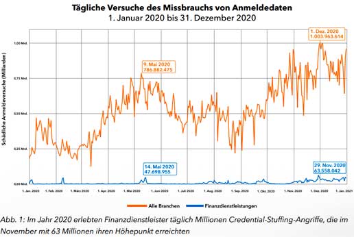 Finanzdienstleister leiden unter Credential-Stuffing-, Webanwendungsangriffen und Phishing-Kits