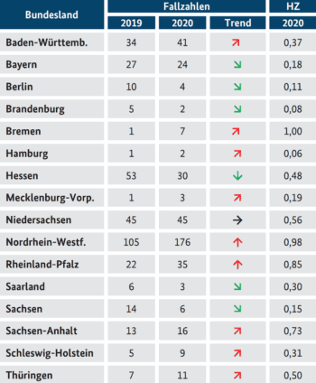 BKA : Fallzahlverteilung auf Bundesländer