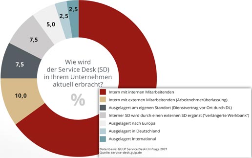 IT Service Desk in Home-Office-Zeiten: 55 Prozent halten an internen Lösungen fest!