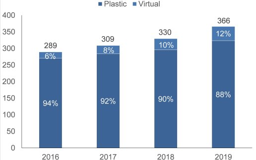 Virtuelle Firmenkarten fördern laut RBR Geschäftsausgaben über Karten