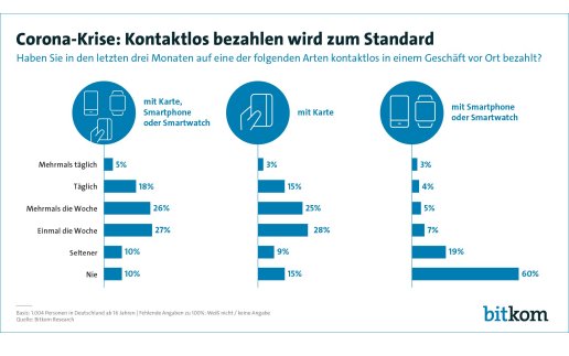 Kontaktloses Bezahlen ist durch Corona zum Standard geworden