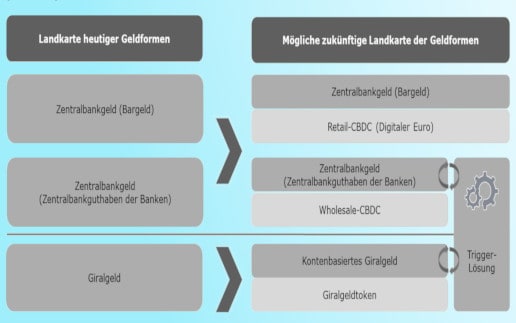 DK warnt vor „unkonditionierter Einführung“ eines Digitalen Euro