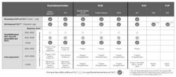 Das Konzept der DK setzt stark auf DLT-Anwendungen – also privatwirtschaftliche Erweiterungen des Digitalen Euro in der Verantwortung der EZB. <Q>DK