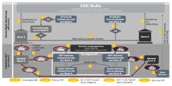 Das DK-Konzeptpapier geht zum Teil sehr detailliert auf die mögliche Ausgestaltung des finanziellen Ökosystems rund um den Digitalen Euro ein. <Q>DK