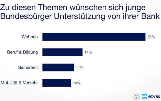 Etvas-Studie: Digital Natives erwarten ＂Ergänzende Services zum Thema Wohnen＂ von Ihrer Bank