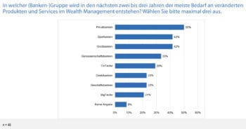 Fintechs wird im Bereich des Health Management ein überraschend hoher Veränderungsbedarf zugesprochen. <Q>ibi Research