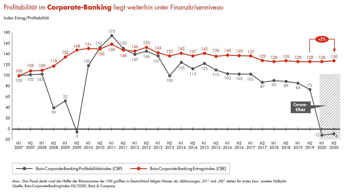 Corporate-Banking-Index von Bain
