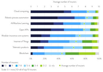 Cloud steht an der Spitze der Nennungen, Blockchain spielt dagegen nur eine untergeordnete Rolle. <Q>Sollers Consulting