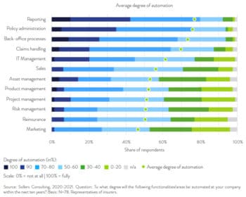 Für die Automation von Prozessen gibt es zahlreiche Ansatzpunkte.<q>Sollers Consulting