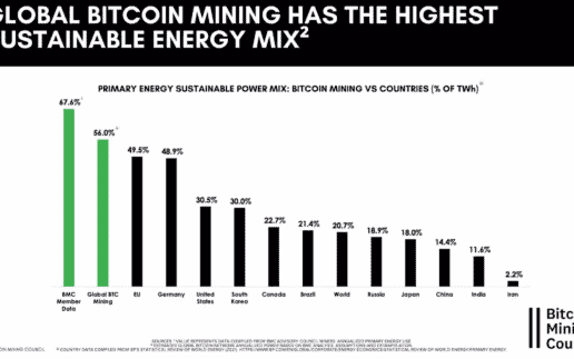 Bitcoin Mining und Energiemix