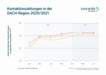 Kontaktlos-Zahlungen