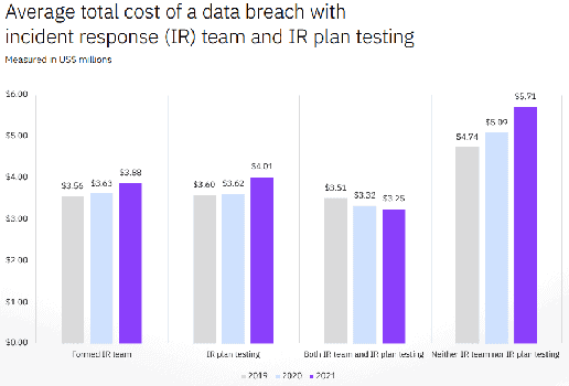 IBM „Cost of a Data Breach“-Studie 2021: Kosten für Sicherheitsvorfälle steigen auf 17-Jahres-Hoch