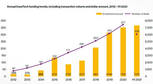 Insurtech-Investitionen erreichen mit 7,4 Mrd. USD einen neuen Höchststand (Willis Towers Watson Studie)