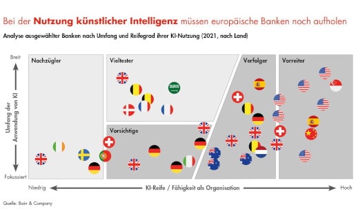 Bain & Company: Europäische Banken hinken bei KI-Nutzung hinterher