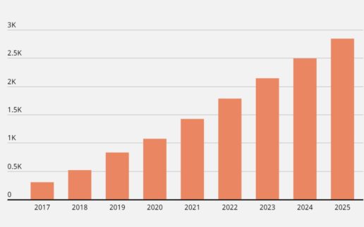 RoboAssets_MilliardenDollar_QuelleStatista