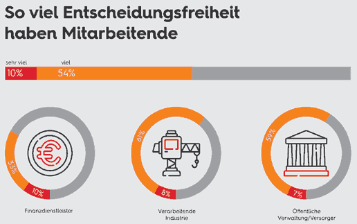 Neuorganisation: Es werden mehr Technologen und Philosophen gebraucht ‑ statt Betriebswirte!