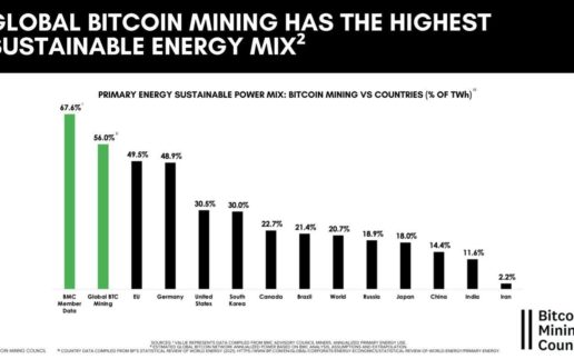 Energiemix im Bitcoin Mining
