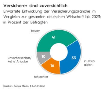 Die Versicherungsbranche blickt optimistisch in die Zukunft; nicht zuletzt nähren digitale Geschäftsmodelle diese Hoffnung. <Q>Sopra Steria