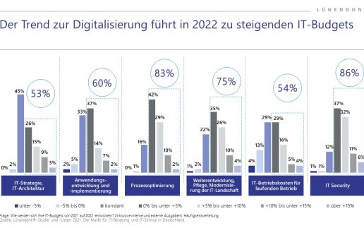 Mehr Nachfrage nach IT-Dienstleistungen und höhere IT-Budgets