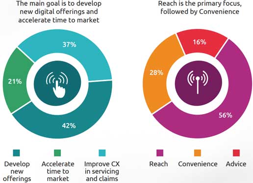 50% der Versicherungs-Kunden würden bei einem InsurTech abschließen (World InsurTech Report 2021)