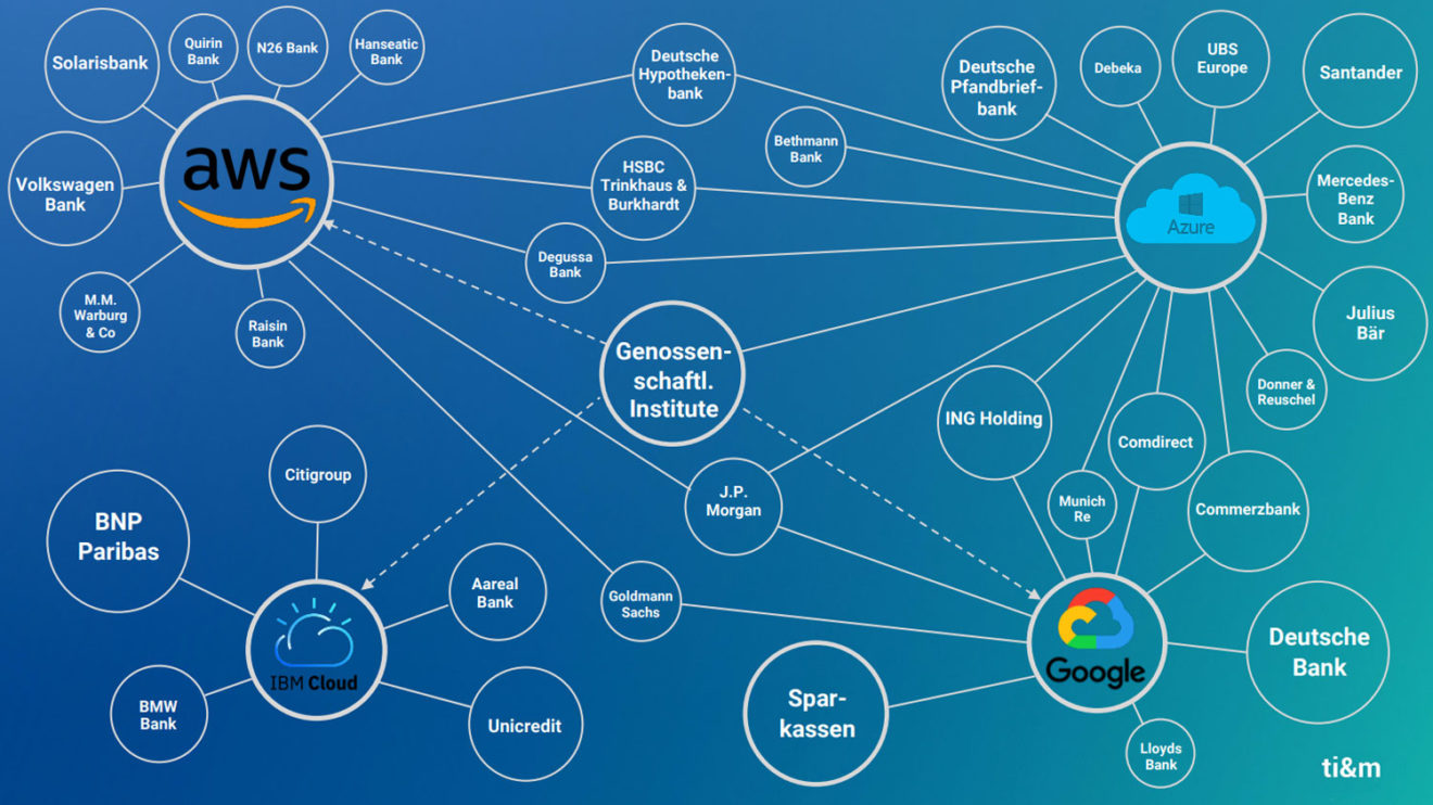 Banken-IT: Es geht nicht ohne Cloud ... und nicht ohne die US-Cloud-Anbieter