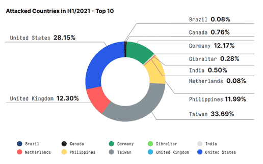 DDoS-Report 2021: 22% zielen auf Banken, Versicherer und andere Finanzdienstleister