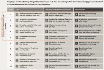 Je nach Kundensegment und Service-Preis versprechen unterschiedliche Angebote Erfolg. <Q>Mastercard