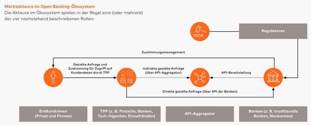 Die wichtigsten Marktakteure beim Open Banking und ihre Beziehungen<Q>Mastercard