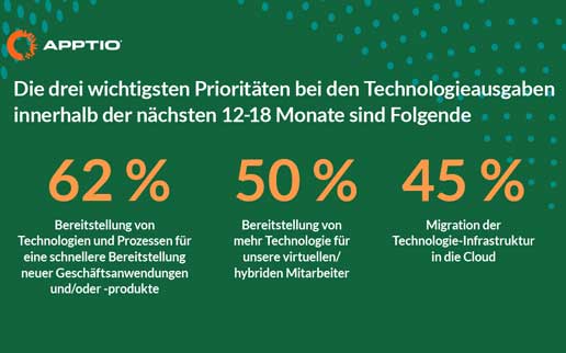 67% der IT-Investitionen fallen auf Basis veralteter Daten - HBR-Studie