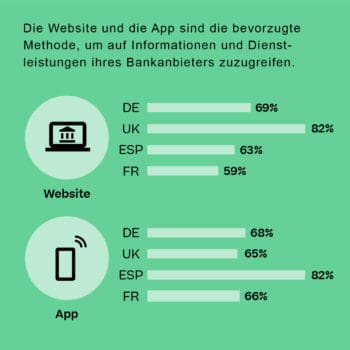 Unterschiedliche Beliebtheit von Web-Anwendungen und Apps fürs Online-Banking. <Q>NetApp